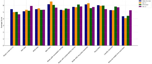 Graph showing the top priorities for consumers when choosing products by generation